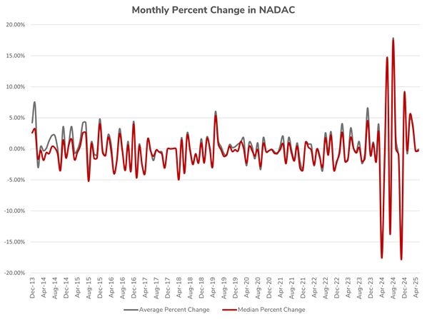 Graph displaying monthly percent change in NADAC